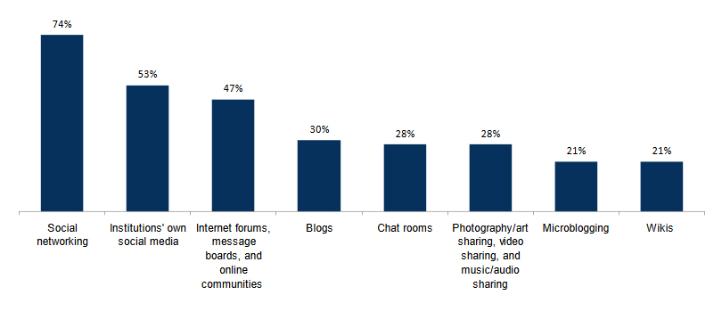 Charts